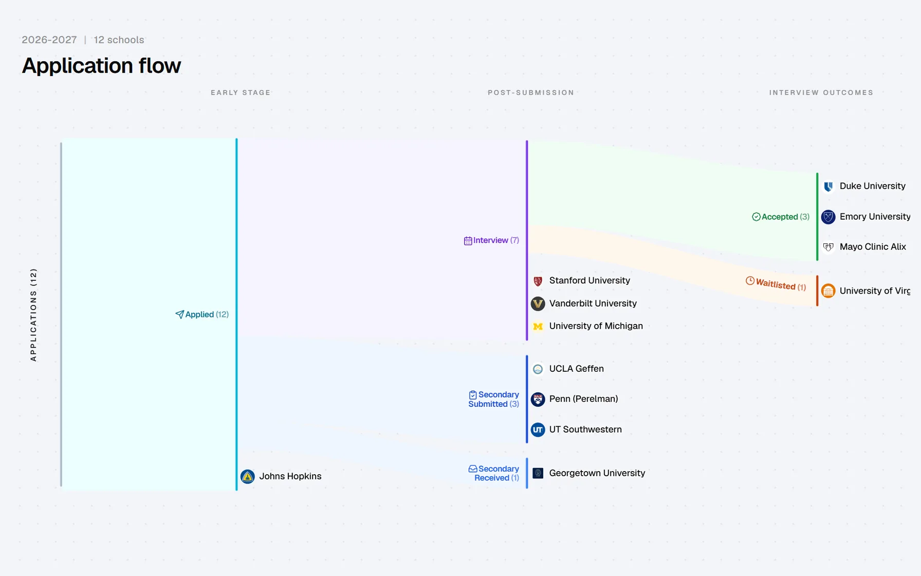The Portal’s application flow for twelve schools with sample data: seven interviews, three acceptances and one waitlist