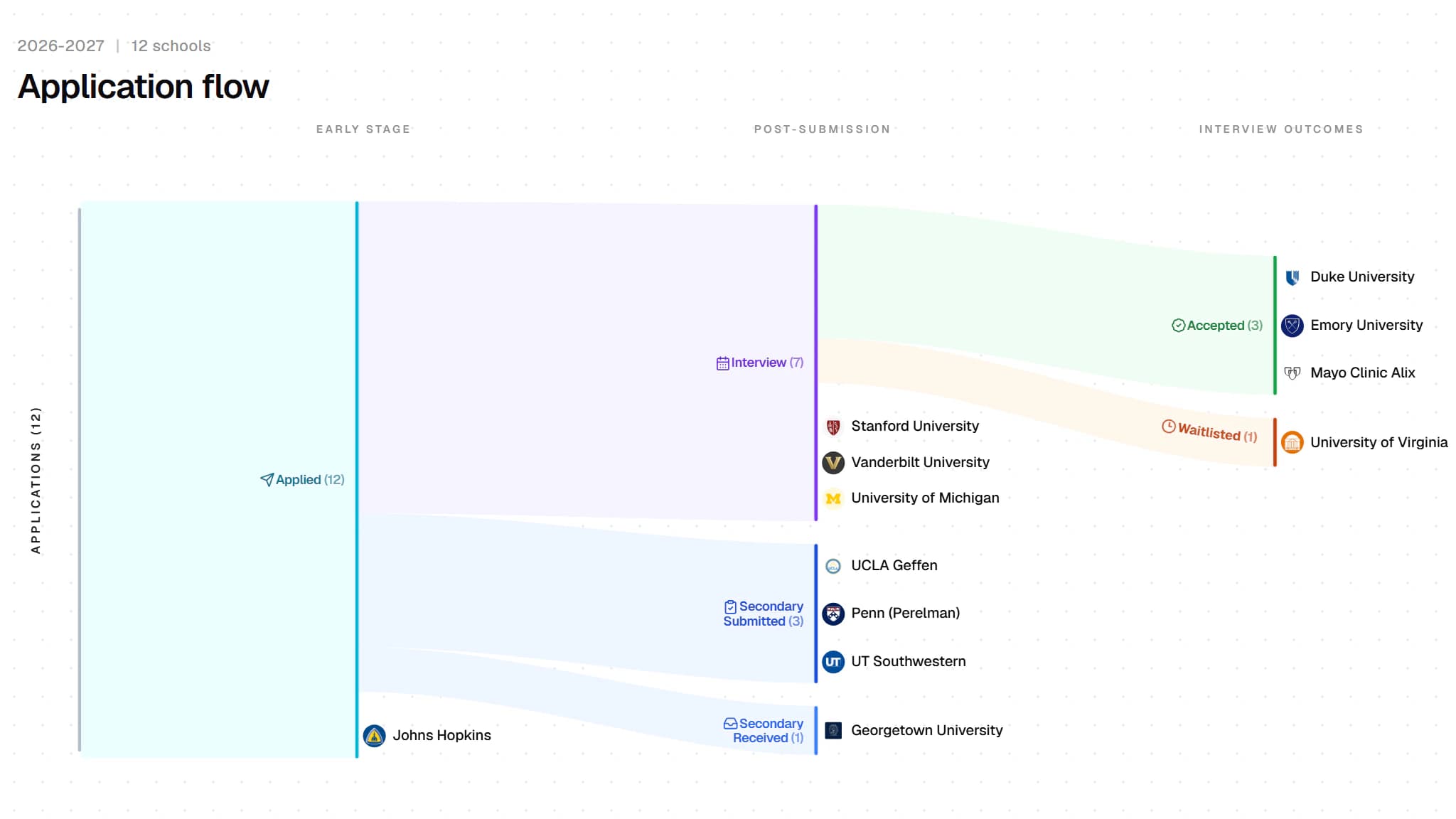 The Portal’s application flow for twelve sample medical schools: seven interviews, three acceptances and one waitlist