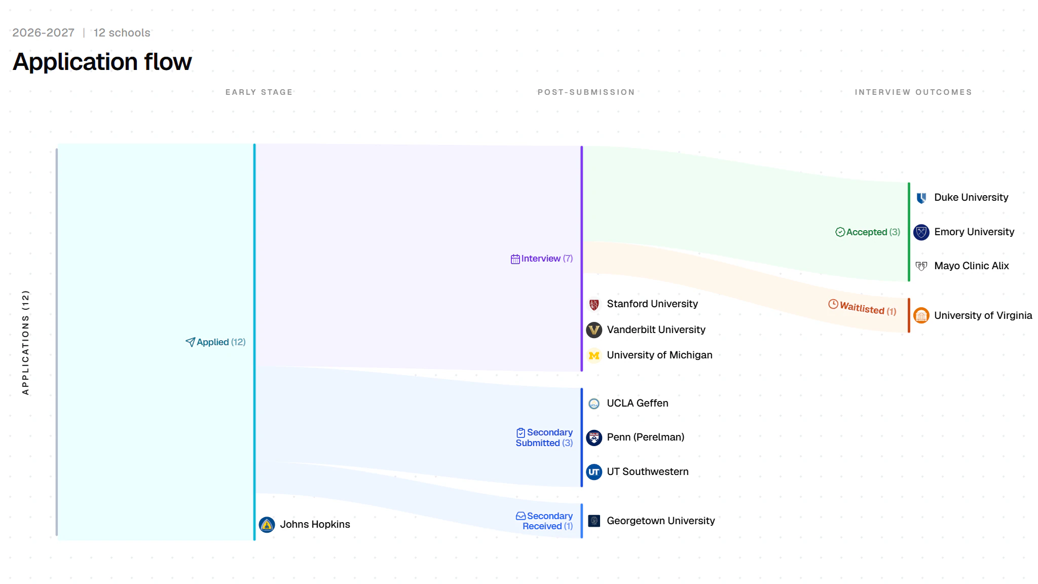 The Portal’s application flow for twelve sample medical schools: seven interviews, three acceptances and one waitlist