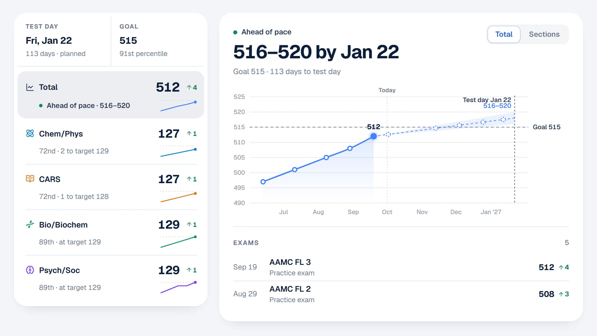 The Portal’s MCAT Prep workspace with sample scores: a total of 512, up from 497, each section’s trend, and a projected 516–520 by test day