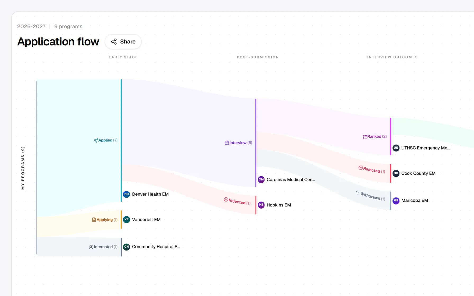 The Portal’s residency application flow with sample data: interviews, two ranked programs and a match